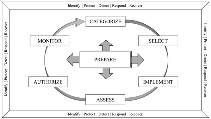 black andn white image with the seven steps in the RMF Process- step 1: prepare, step 2:categorize, step 3:select, step 4: implement, step 5: assess, step 6: authorize, and step 7, monitor.